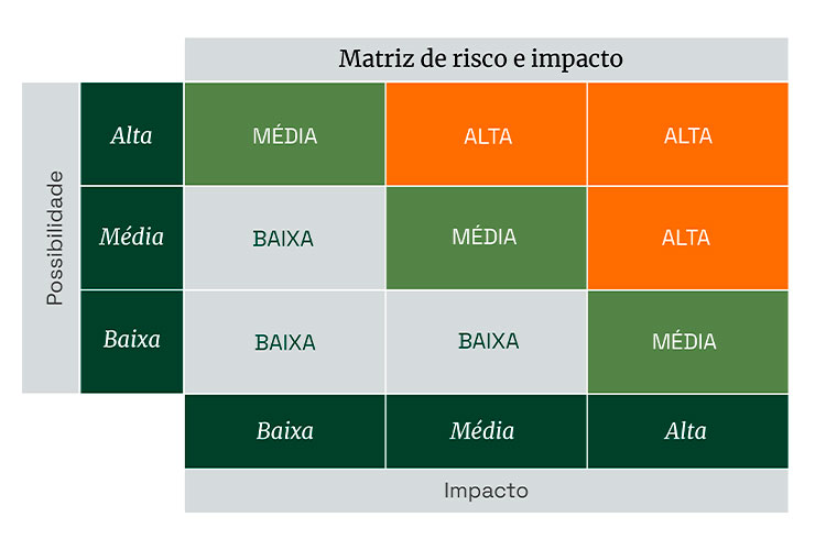 Ilustração ilustrando a matriz de risco.