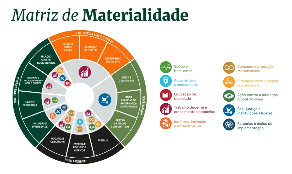 Ilustração sobre a Matriz de Materialidade.